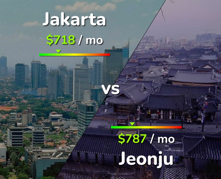 Cost of living in Jakarta vs Jeonju infographic