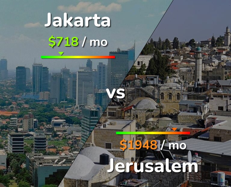 Cost of living in Jakarta vs Jerusalem infographic
