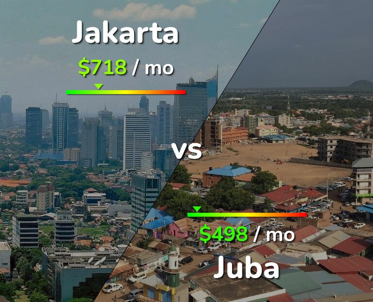 Cost of living in Jakarta vs Juba infographic