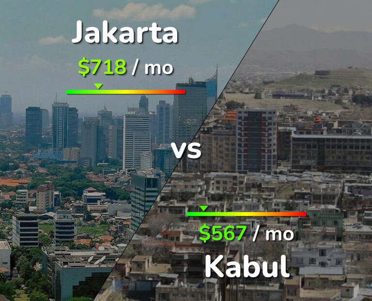Cost of living in Jakarta vs Kabul infographic