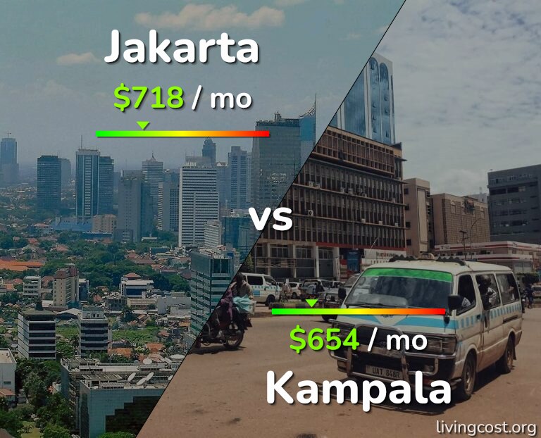 Cost of living in Jakarta vs Kampala infographic