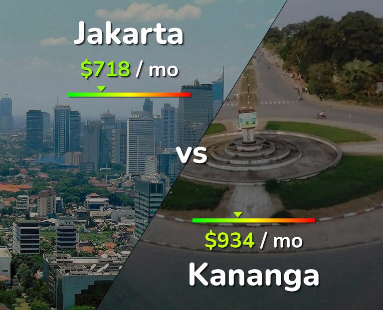 Cost of living in Jakarta vs Kananga infographic