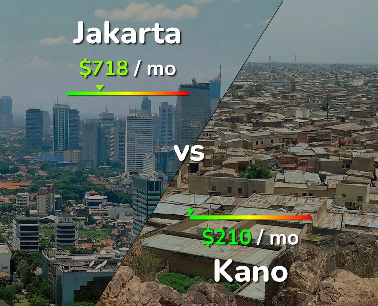 Cost of living in Jakarta vs Kano infographic