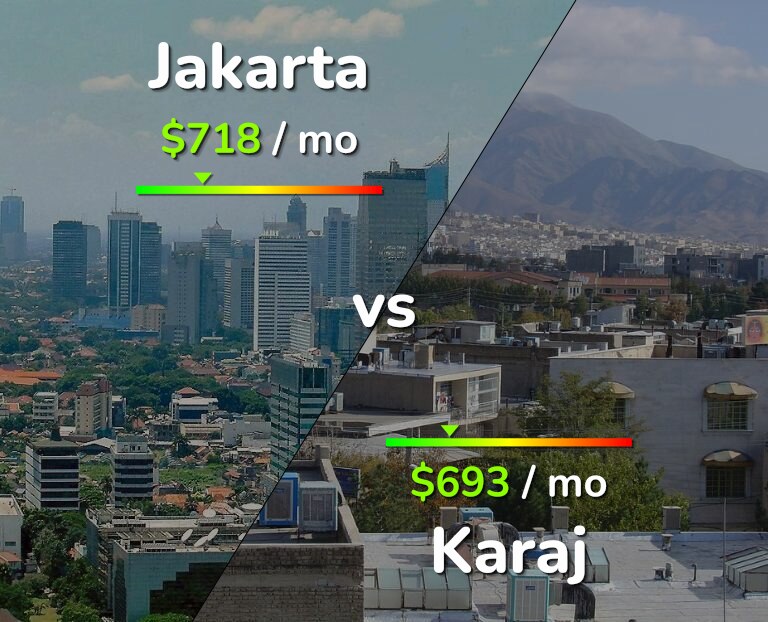 Cost of living in Jakarta vs Karaj infographic