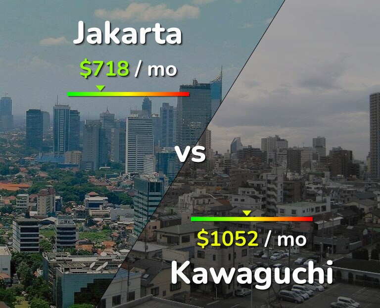 Cost of living in Jakarta vs Kawaguchi infographic