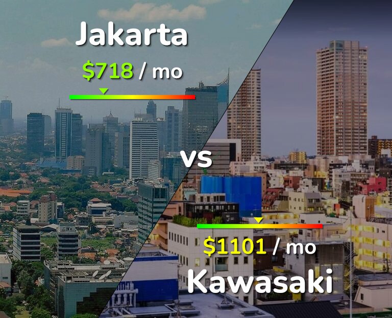 Cost of living in Jakarta vs Kawasaki infographic