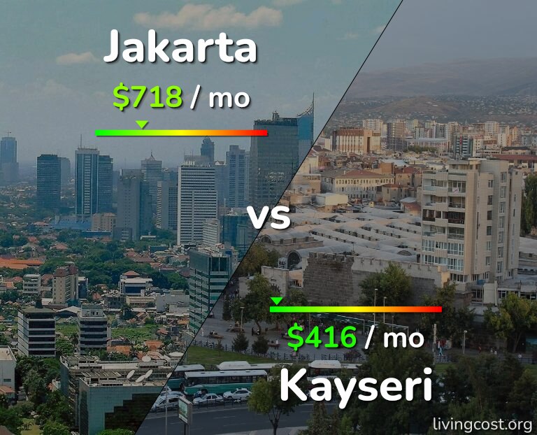 Cost of living in Jakarta vs Kayseri infographic