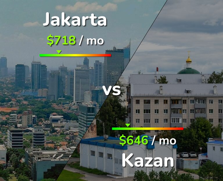 Cost of living in Jakarta vs Kazan infographic