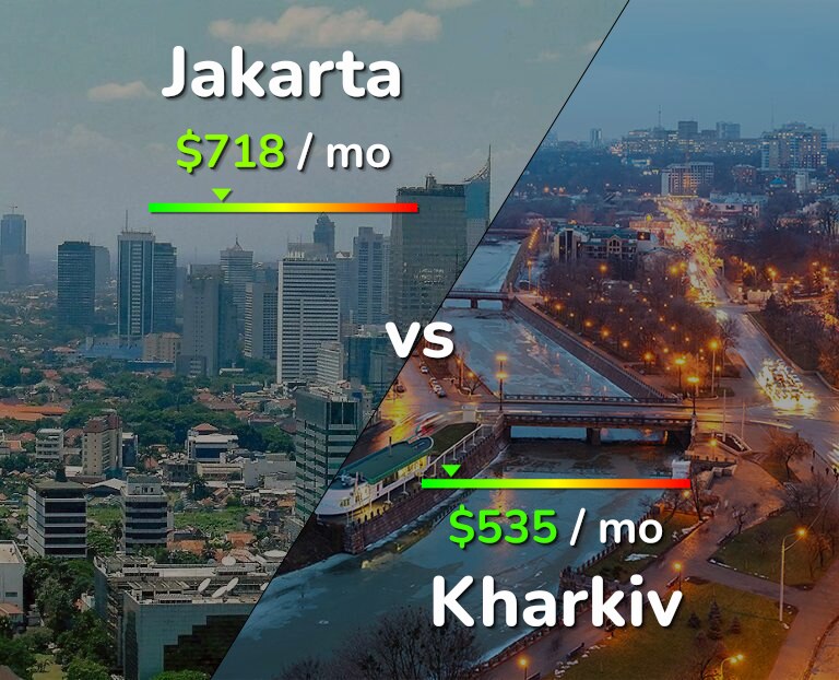 Cost of living in Jakarta vs Kharkiv infographic