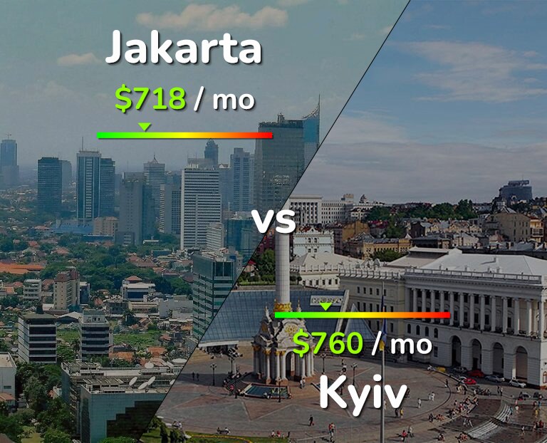 Cost of living in Jakarta vs Kyiv infographic