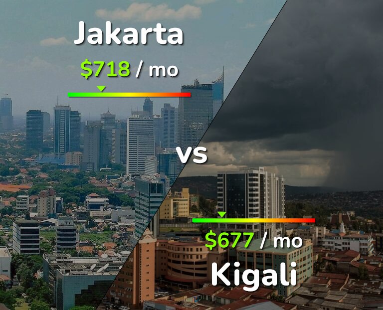 Cost of living in Jakarta vs Kigali infographic
