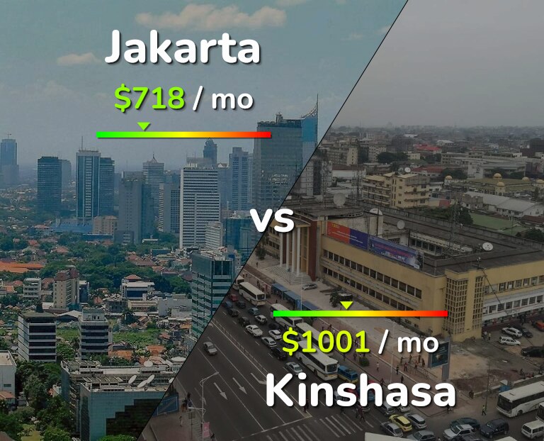 Cost of living in Jakarta vs Kinshasa infographic