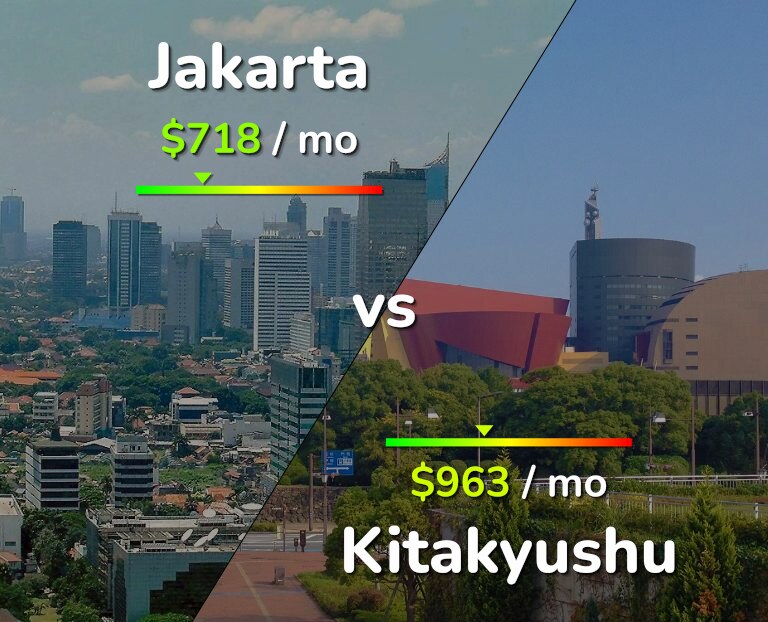 Cost of living in Jakarta vs Kitakyushu infographic