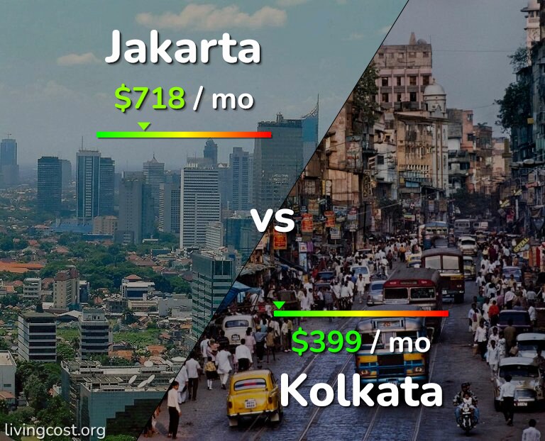 Cost of living in Jakarta vs Kolkata infographic