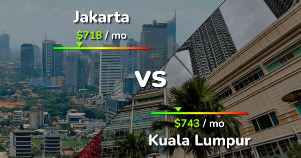 Jakarta vs Kuala Lumpur comparison: Cost of Living & Salary