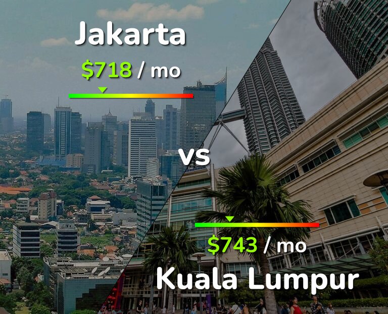 Jakarta vs Kuala Lumpur comparison: Cost of Living & Salary
