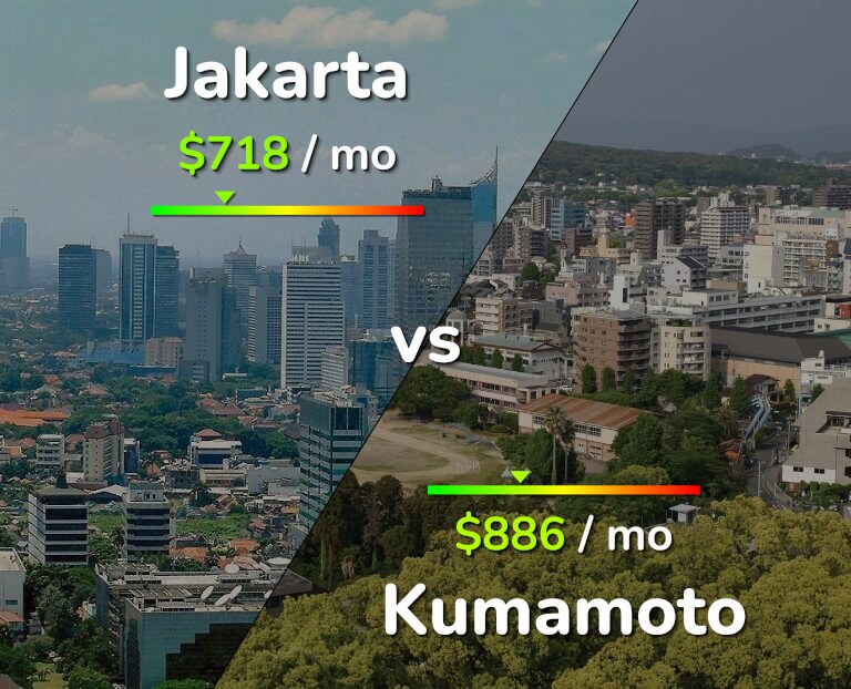 Cost of living in Jakarta vs Kumamoto infographic