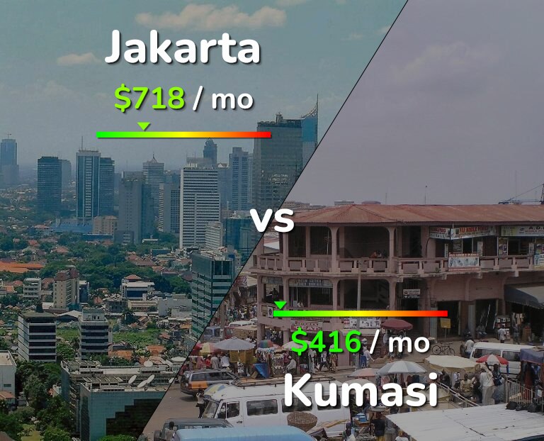 Cost of living in Jakarta vs Kumasi infographic