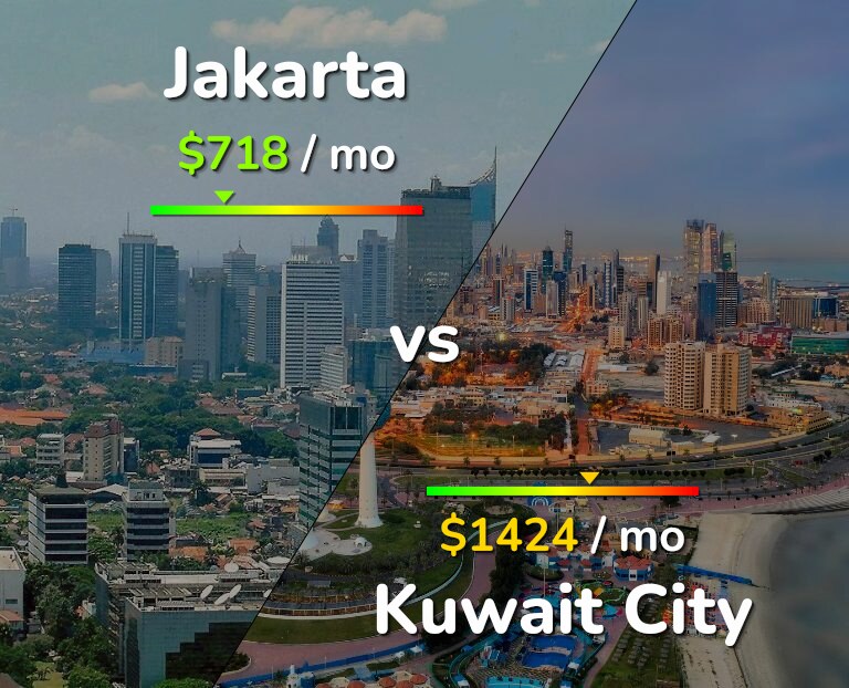 Cost of living in Jakarta vs Kuwait City infographic
