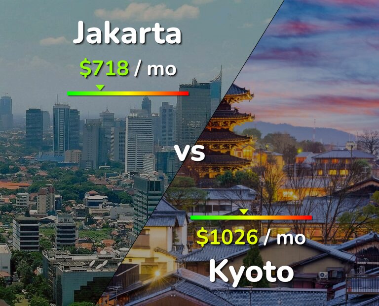 Cost of living in Jakarta vs Kyoto infographic