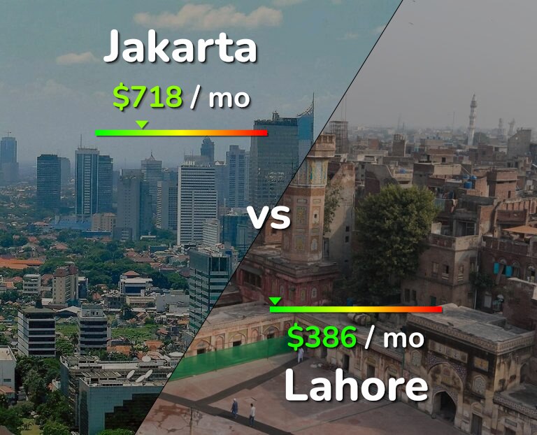 Cost of living in Jakarta vs Lahore infographic