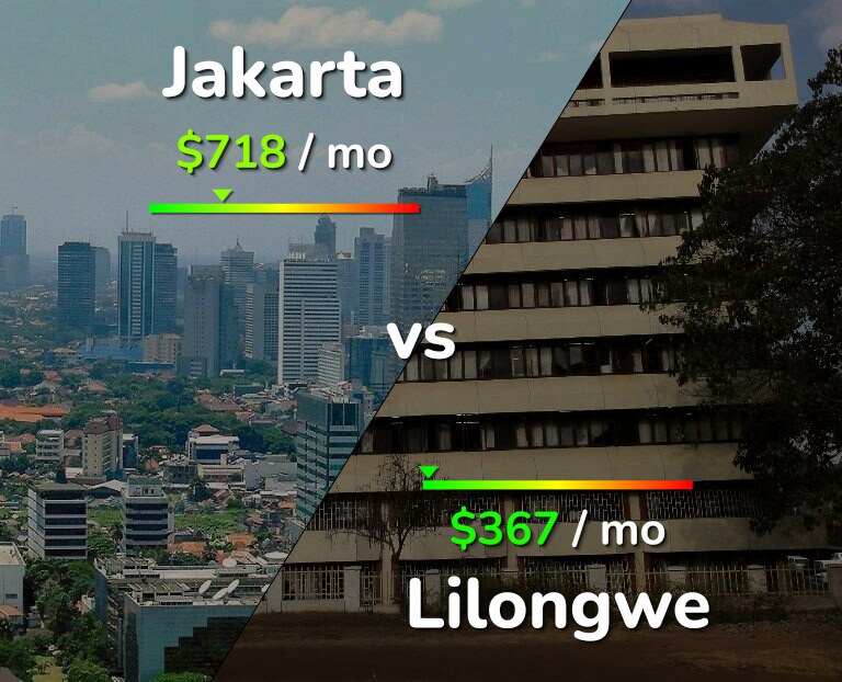 Cost of living in Jakarta vs Lilongwe infographic