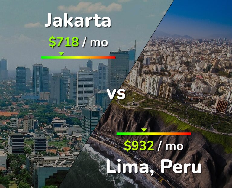 Cost of living in Jakarta vs Lima infographic