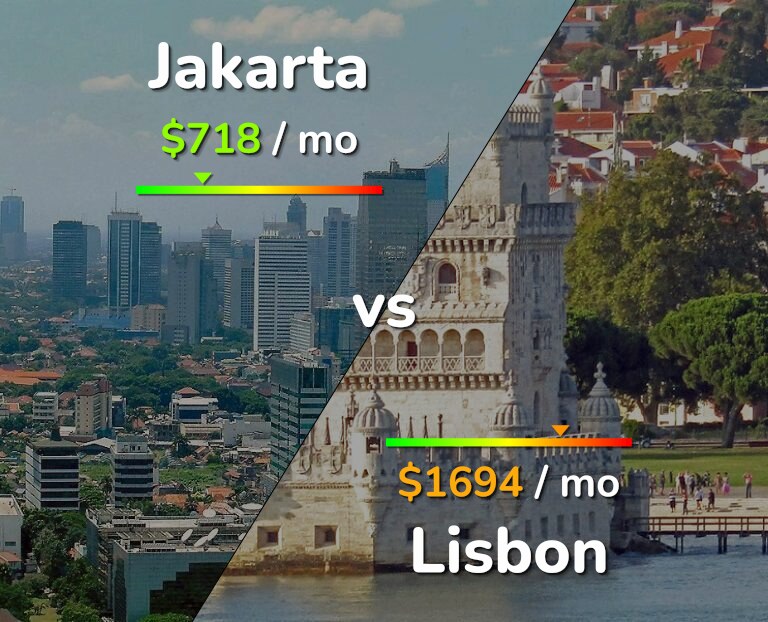 Cost of living in Jakarta vs Lisbon infographic