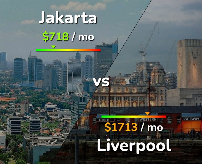 Cost of living in Jakarta vs Liverpool infographic