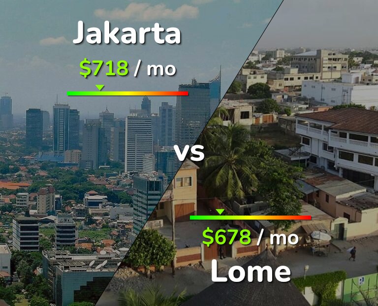 Cost of living in Jakarta vs Lome infographic