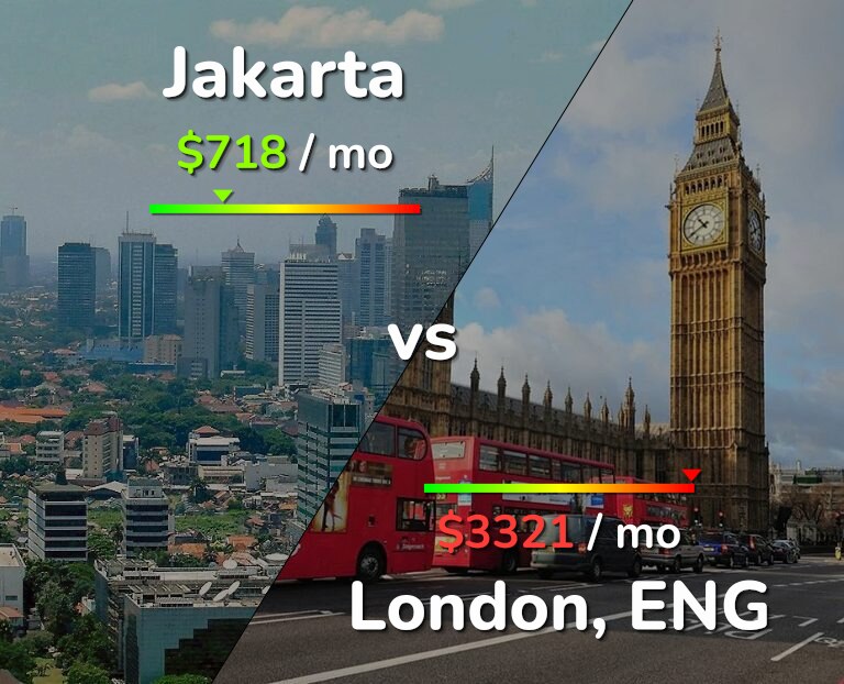 Cost of living in Jakarta vs London infographic