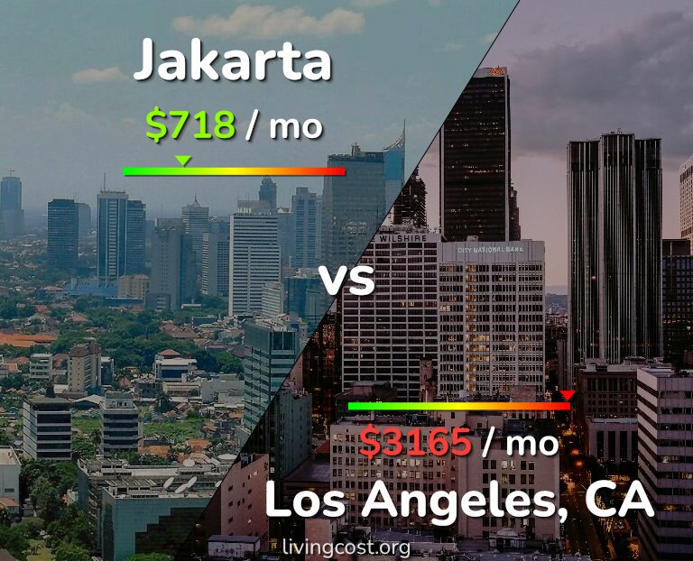 Cost of living in Jakarta vs Los Angeles infographic