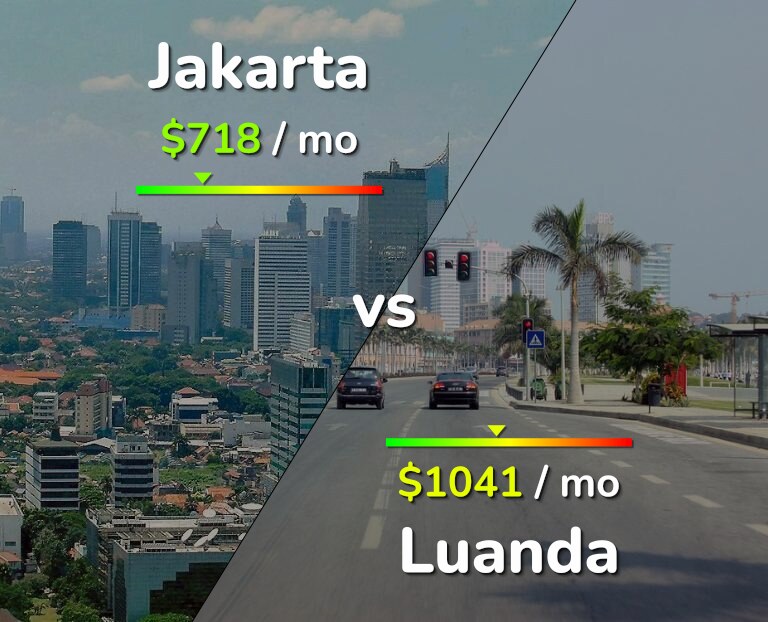 Cost of living in Jakarta vs Luanda infographic