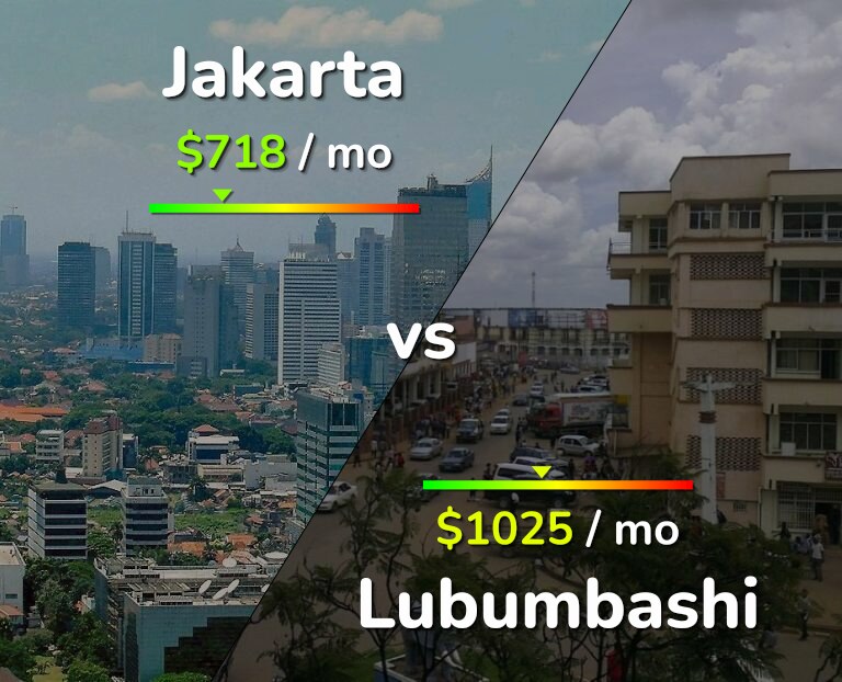Cost of living in Jakarta vs Lubumbashi infographic