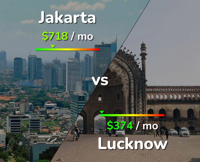 Cost of living in Jakarta vs Lucknow infographic