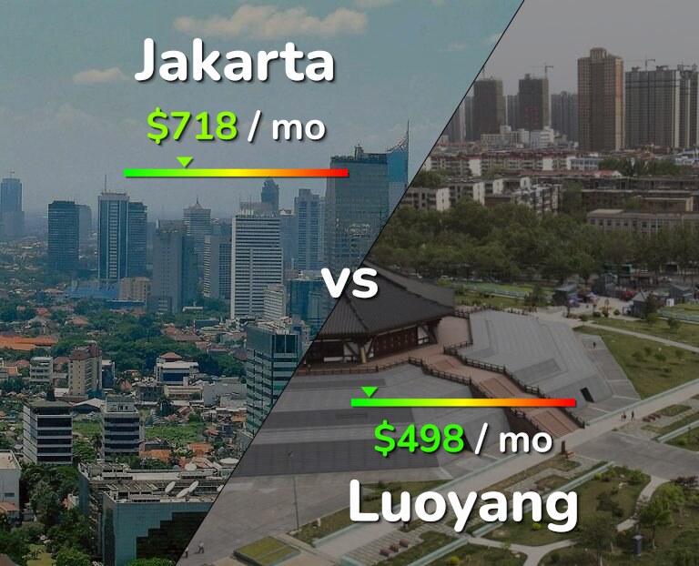 Cost of living in Jakarta vs Luoyang infographic