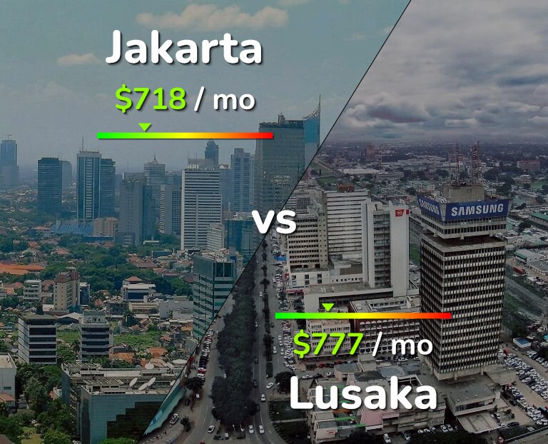 Cost of living in Jakarta vs Lusaka infographic