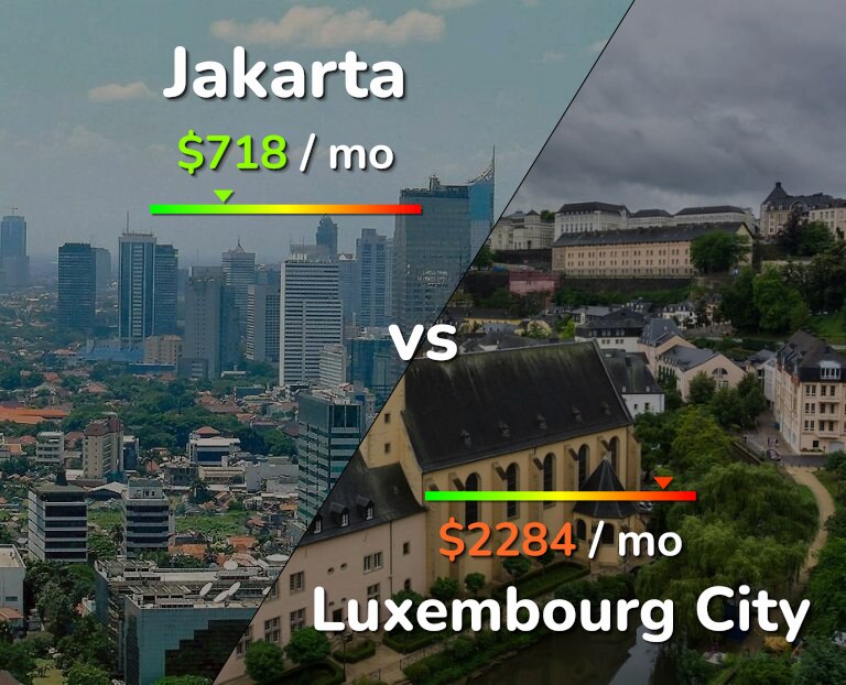 Cost of living in Jakarta vs Luxembourg City infographic