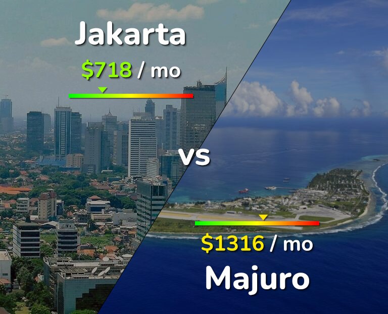 Cost of living in Jakarta vs Majuro infographic