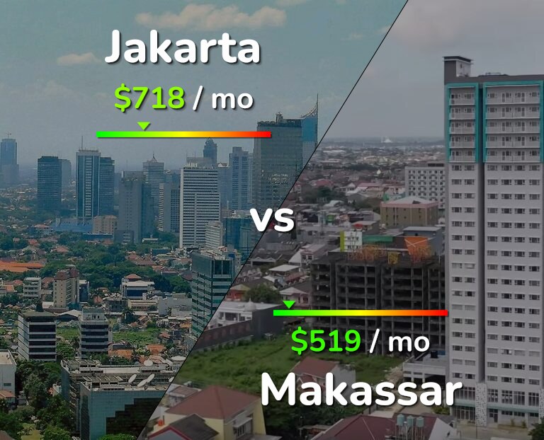 Cost of living in Jakarta vs Makassar infographic