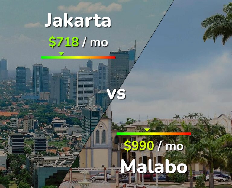 Cost of living in Jakarta vs Malabo infographic