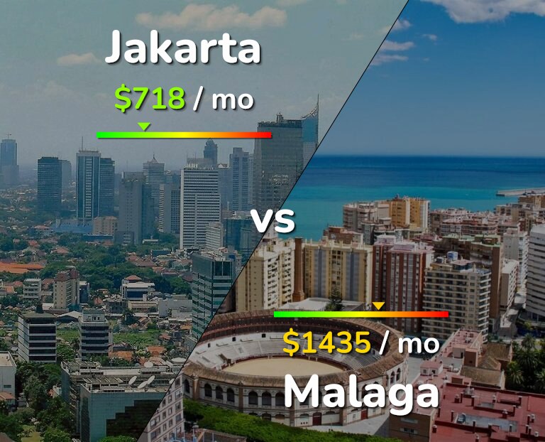 Cost of living in Jakarta vs Malaga infographic