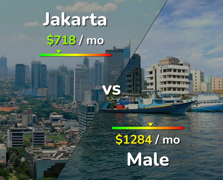 Cost of living in Jakarta vs Male infographic