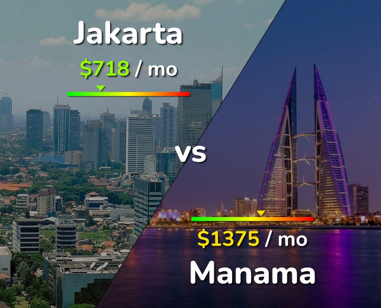Cost of living in Jakarta vs Manama infographic