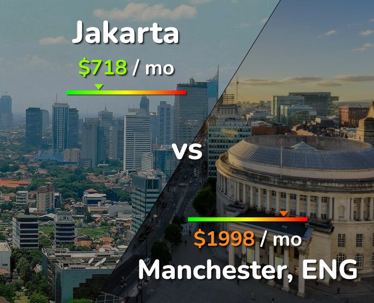 Cost of living in Jakarta vs Manchester infographic