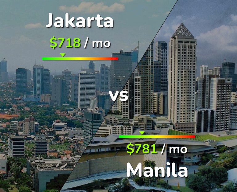 Cost of living in Jakarta vs Manila infographic