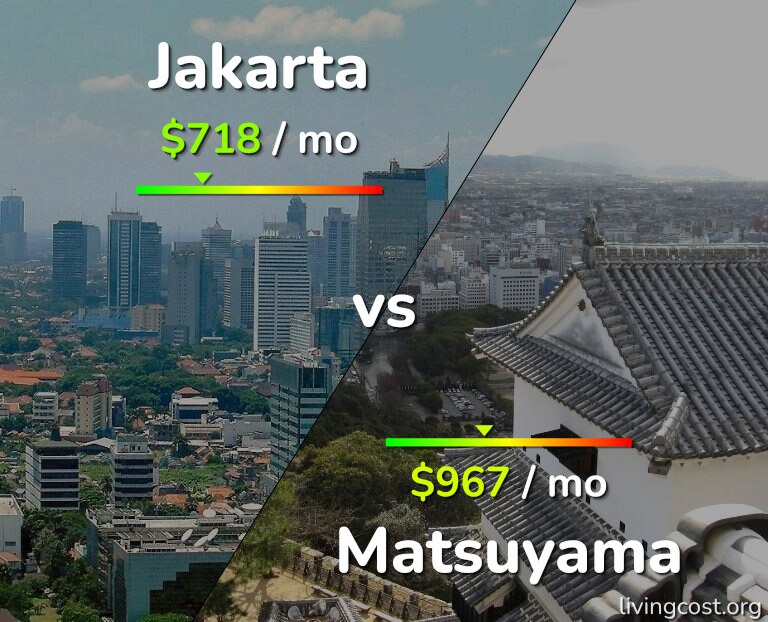 Cost of living in Jakarta vs Matsuyama infographic