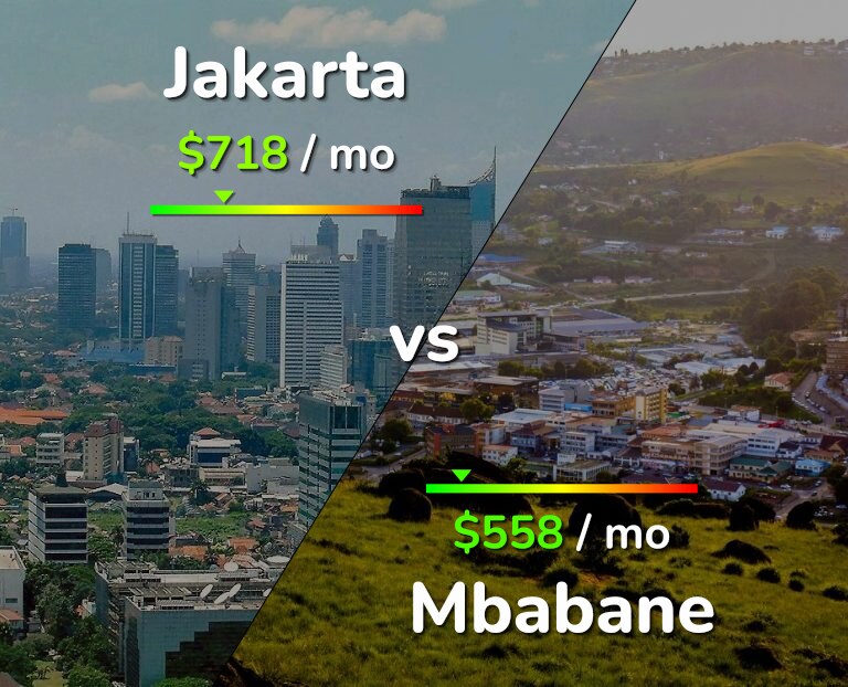 Cost of living in Jakarta vs Mbabane infographic