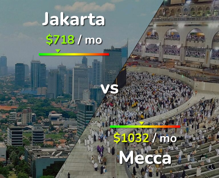 Cost of living in Jakarta vs Mecca infographic