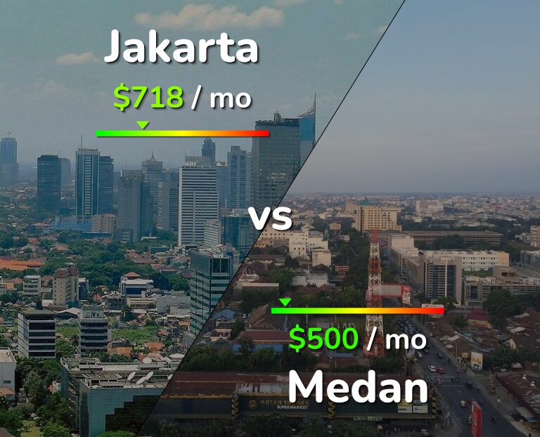 Cost of living in Jakarta vs Medan infographic